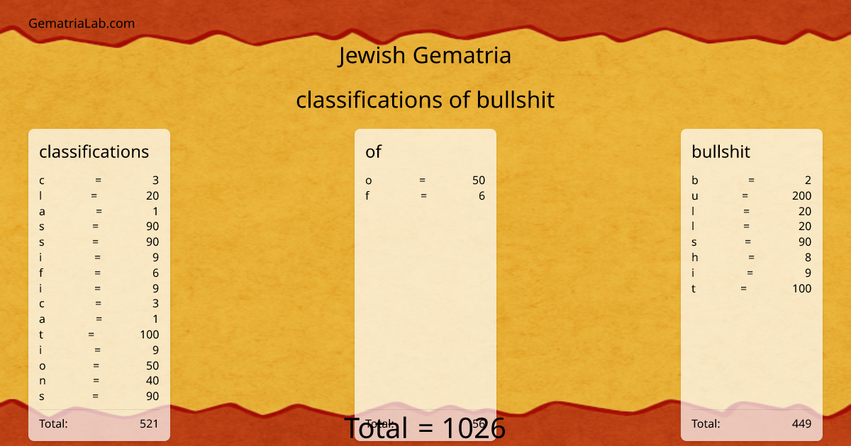 classifications of bullshit in jewish Gematria